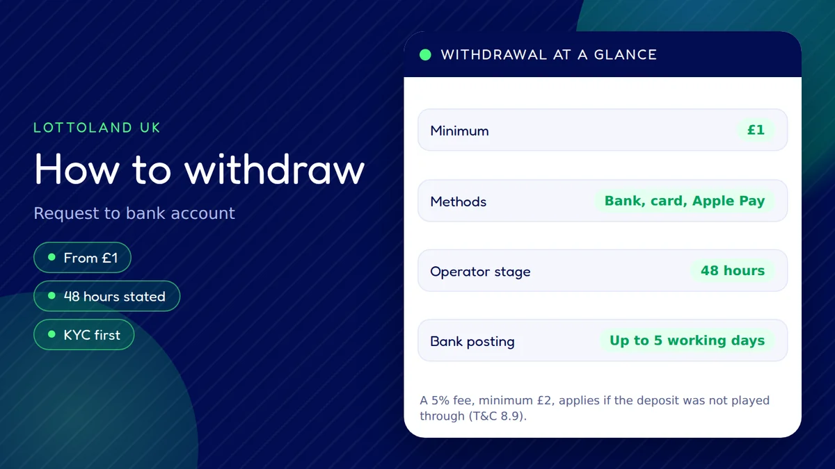 Withdrawing winnings from a Lottoland UK account to a bank account or debit card